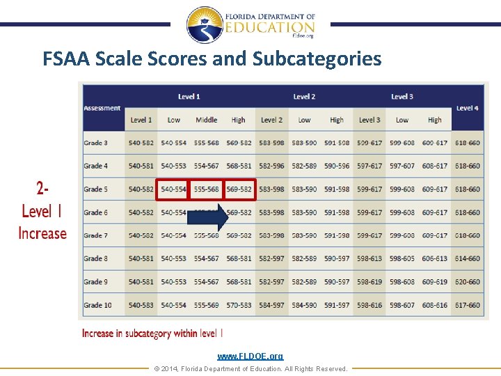 FSAA Scale Scores and Subcategories www. FLDOE. org © 2014, Florida Department of Education.