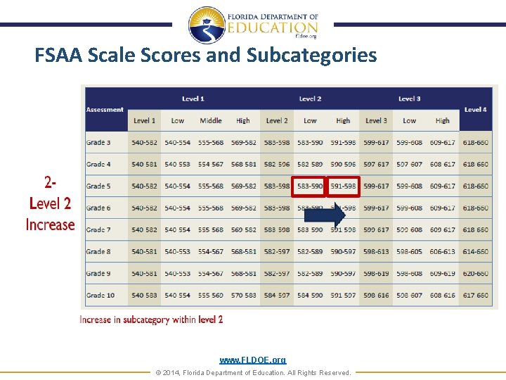 FSAA Scale Scores and Subcategories www. FLDOE. org © 2014, Florida Department of Education.