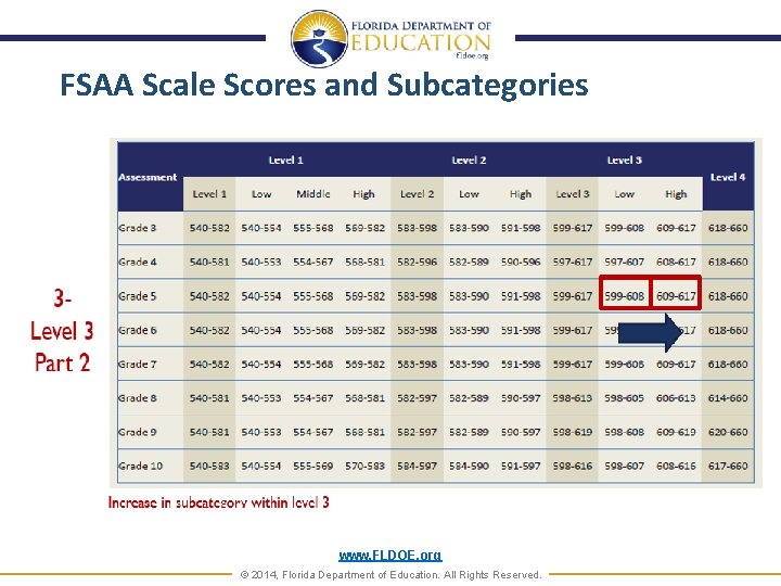 FSAA Scale Scores and Subcategories www. FLDOE. org © 2014, Florida Department of Education.