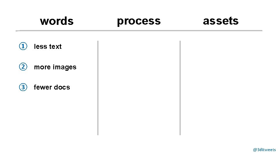 words process assets ① less text ② more images ③ fewer docs @3 ditweets