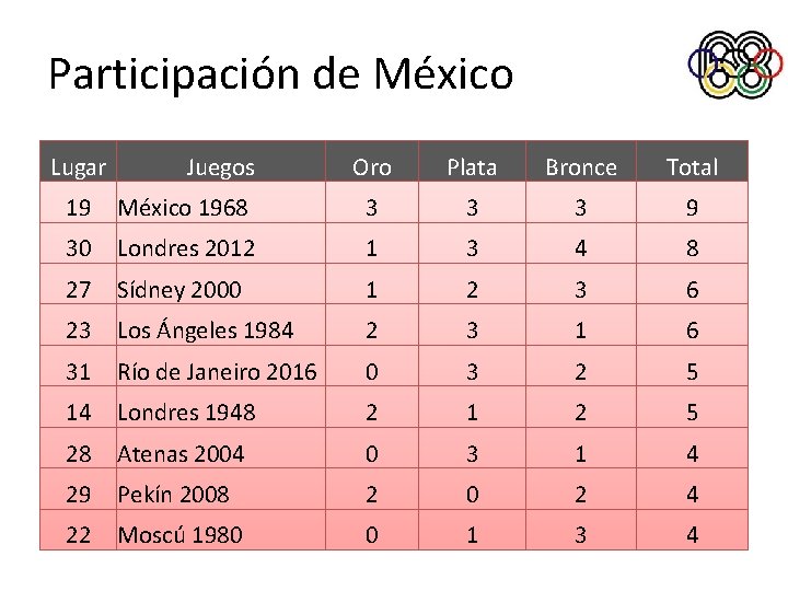 Participación de México Lugar Juegos Oro Plata Bronce Total 19 México 1968 3 3