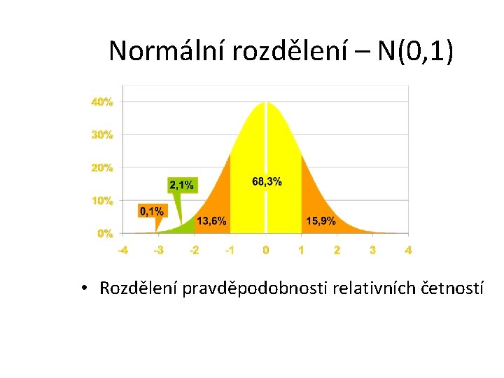 Normální rozdělení – N(0, 1) • Rozdělení pravděpodobnosti relativních četností 