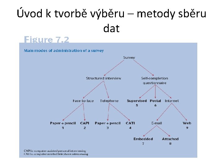 Úvod k tvorbě výběru – metody sběru dat 