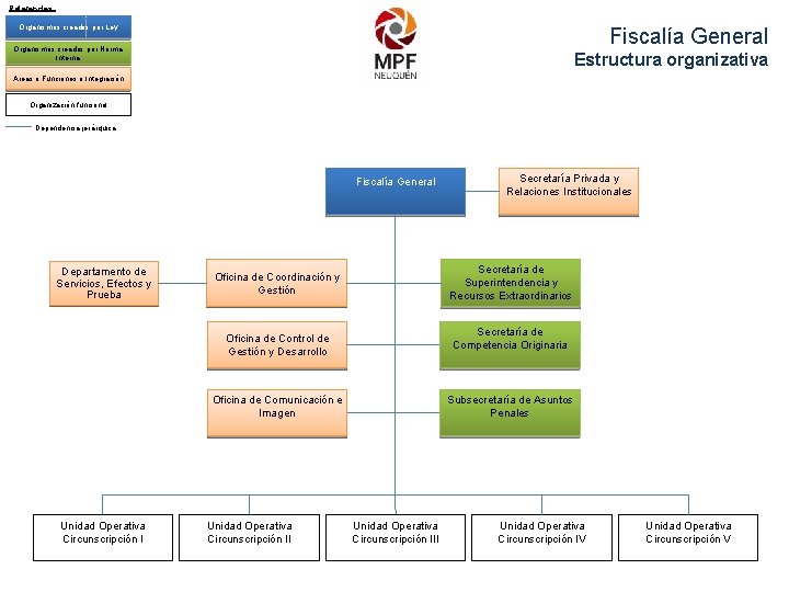 Referencias: Organismos creados por Ley Fiscalía General Organismos creados por Norma Interna Estructura organizativa