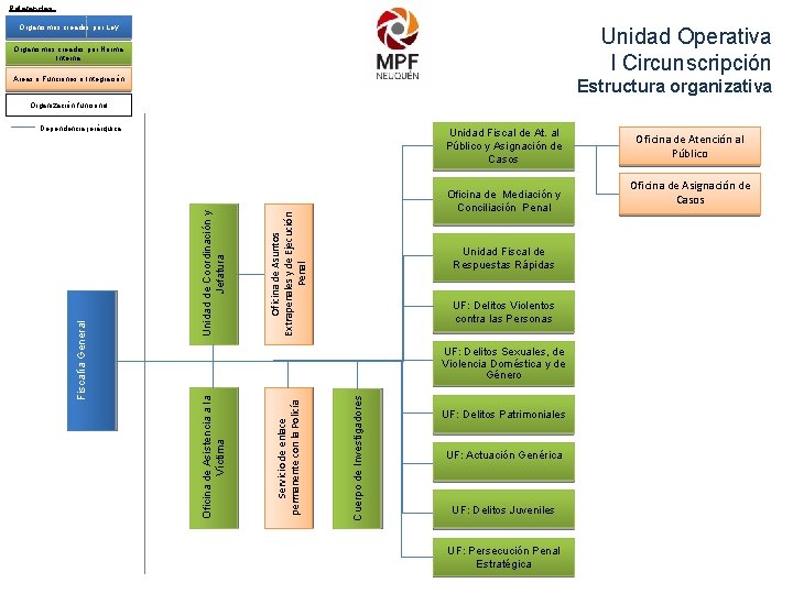 Referencias: Organismos creados por Ley Unidad Operativa I Circunscripción Organismos creados por Norma Interna