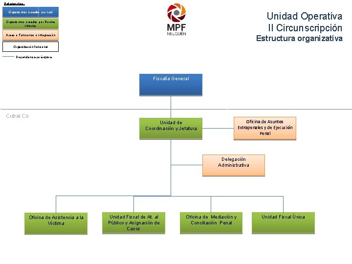 Referencias: Organismos creados por Ley Unidad Operativa II Circunscripción Organismos creados por Norma Interna
