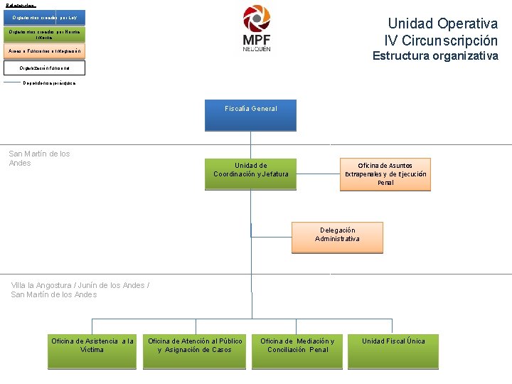 Referencias: Organismos creados por Ley Unidad Operativa IV Circunscripción Organismos creados por Norma Interna