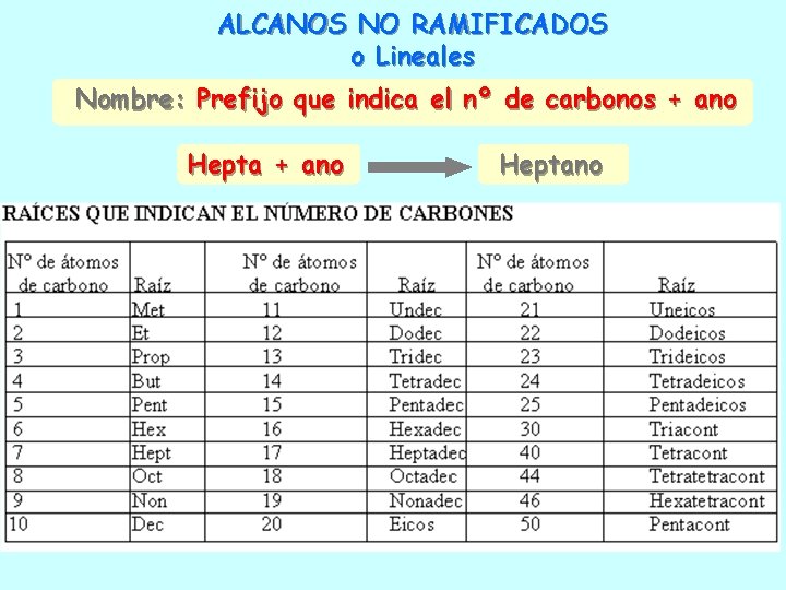 ALCANOS NO RAMIFICADOS o Lineales Nombre: Prefijo que indica el nº de carbonos +