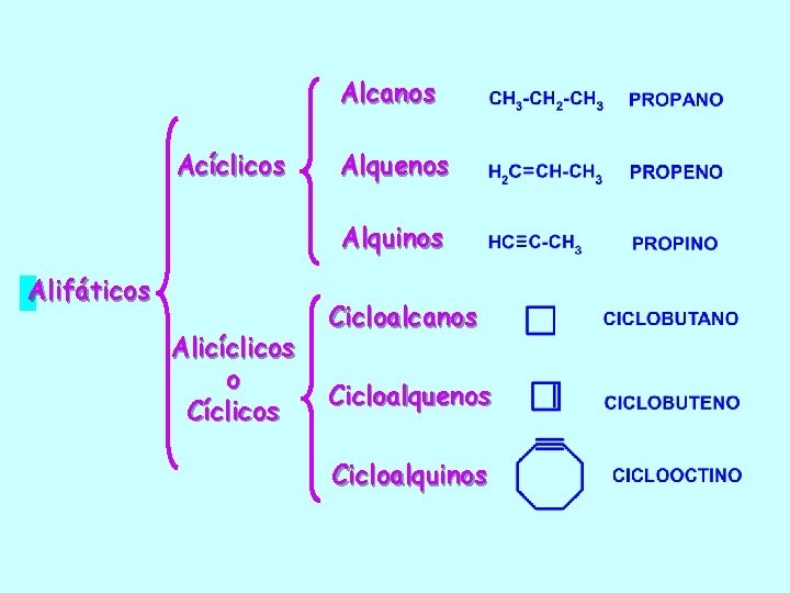 Alcanos Acíclicos Alquenos Alquinos Alifáticos Alicíclicos o Cíclicos Cicloalcanos Cicloalquenos Cicloalquinos 