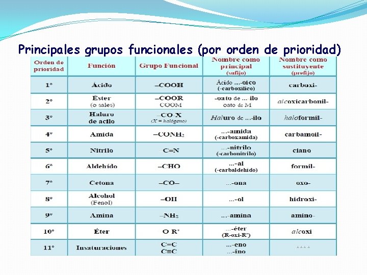 Principales grupos funcionales (por orden de prioridad) 