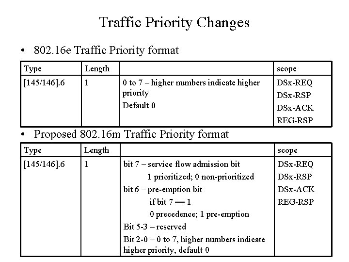 Traffic Priority Changes • 802. 16 e Traffic Priority format Type Length [145/146]. 6