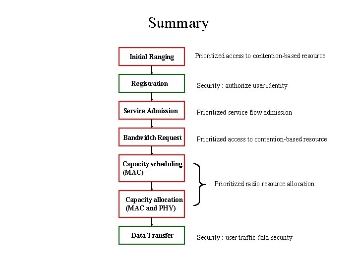 Summary Initial Ranging Registration Prioritized access to contention-based resource Security : authorize user identity