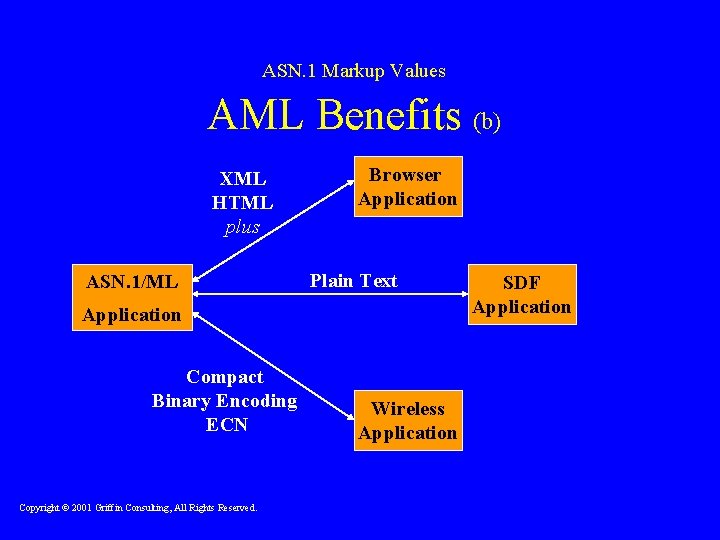 ASN. 1 Markup Values AML Benefits (b) XML HTML plus ASN. 1/ML Browser Application