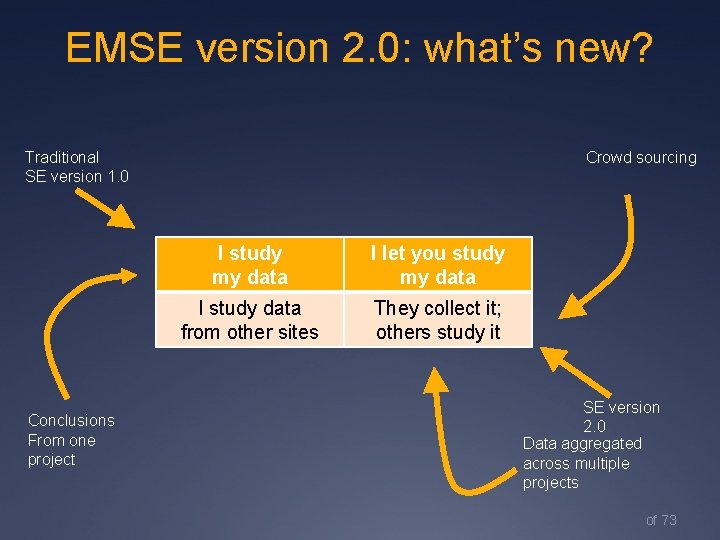 EMSE version 2. 0: what’s new? Traditional SE version 1. 0 Conclusions From one