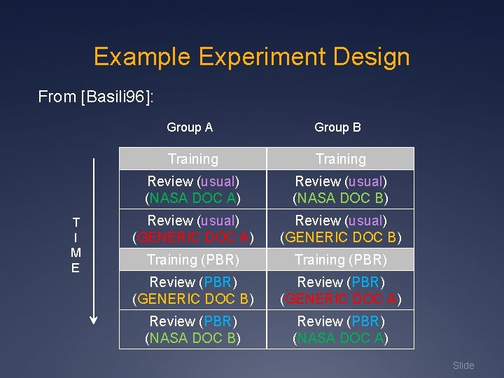 Example Experiment Design From [Basili 96]: T I M E Group A Group B