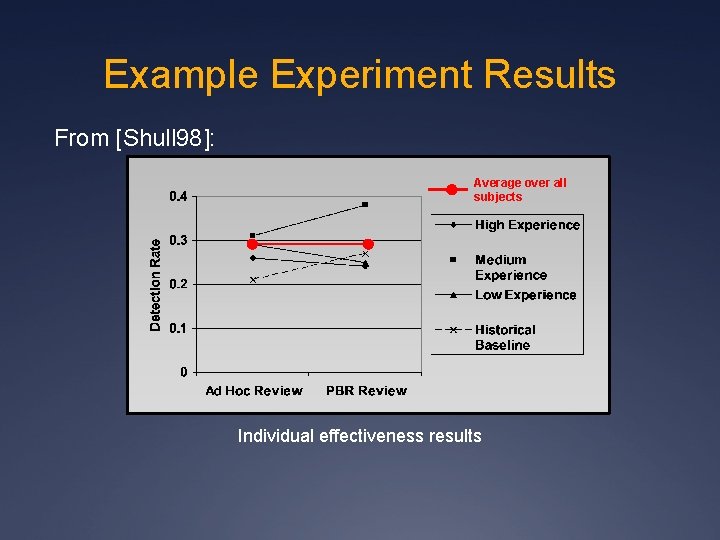 Example Experiment Results From [Shull 98]: Average over all subjects Individual effectiveness results 