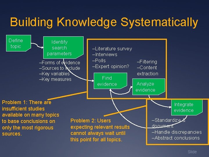 Building Knowledge Systematically Define topic Identify search parameters –Forms of evidence –Sources to include