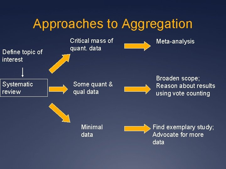 Approaches to Aggregation Define topic of interest Systematic review Critical mass of quant. data