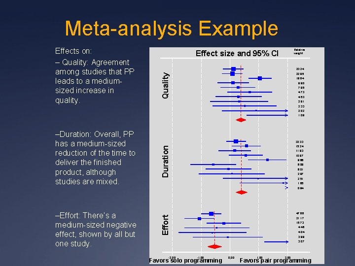 Meta-analysis Example Relative weight Effect size and 95% CI 23, 24 22, 85 Quality