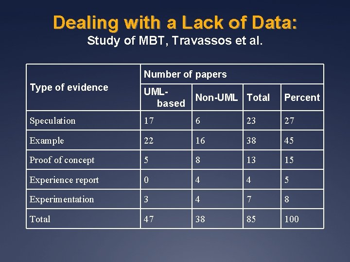 Dealing with a Lack of Data: Study of MBT, Travassos et al. Number of