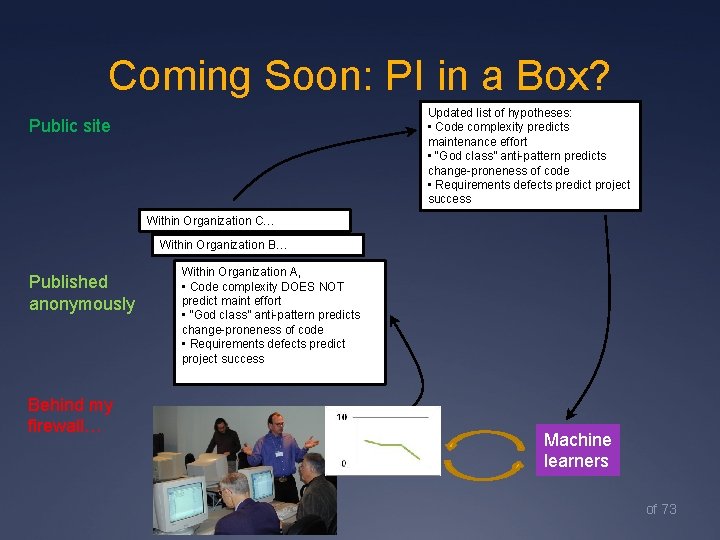 Coming Soon: PI in a Box? Updated list of hypotheses: • Code complexity predicts