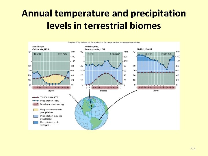 Annual temperature and precipitation levels in terrestrial biomes 5 -8 