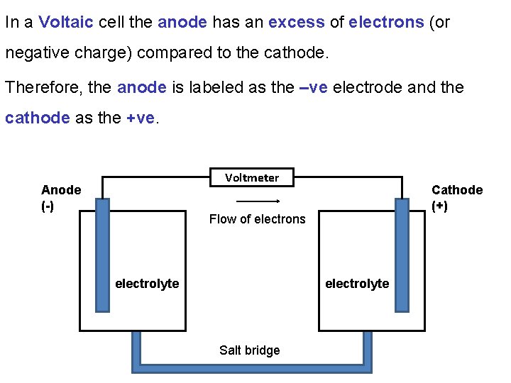In a Voltaic cell the anode has an excess of electrons (or negative charge)