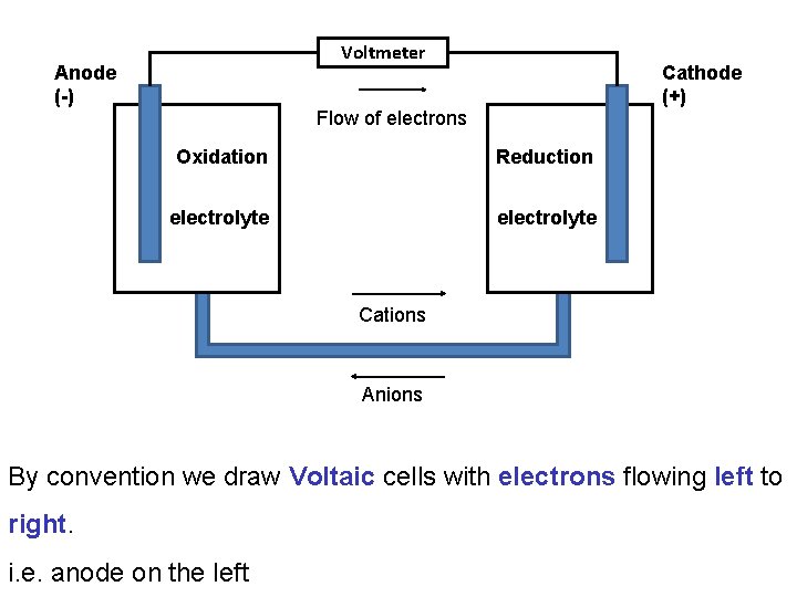 Voltmeter Anode (-) Cathode (+) Flow of electrons Oxidation Reduction electrolyte Cations Anions By
