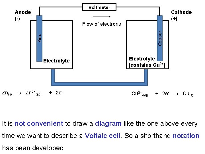 Voltmeter Anode (-) Cathode (+) Zinc Flow of electrons Electrolyte Zn(s) Zn 2+(aq) +