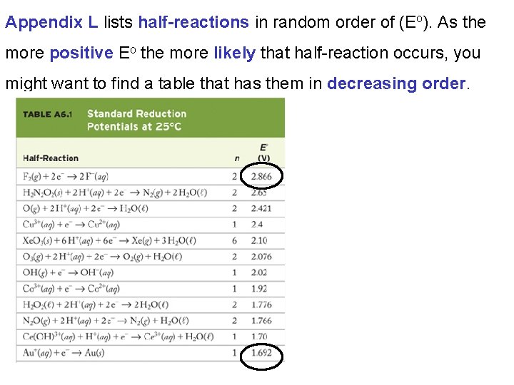 Appendix L lists half-reactions in random order of (Eo). As the more positive Eo