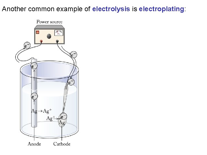 Another common example of electrolysis is electroplating: 
