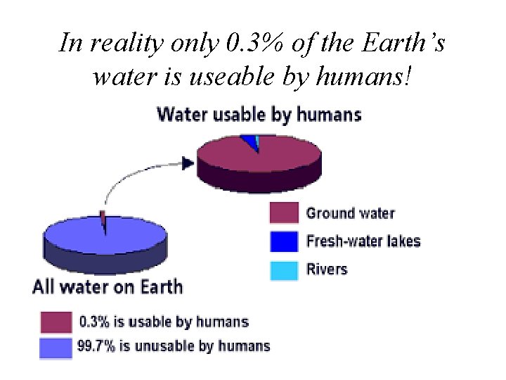 In reality only 0. 3% of the Earth’s water is useable by humans! 