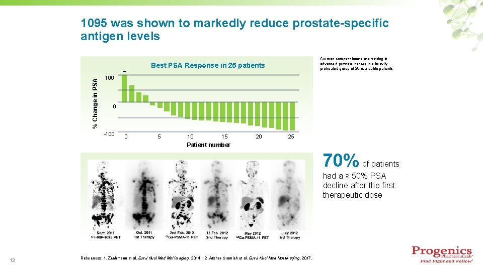 1095 was shown to markedly reduce prostate-specific antigen levels German compassionate use setting in