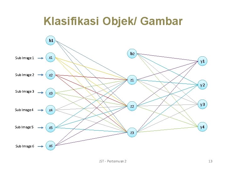 Klasifikasi Objek/ Gambar b 1 Sub Image 1 x 1 Sub Image 2 x