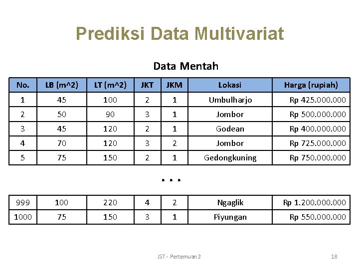 Prediksi Data Multivariat Data Mentah No. LB (m^2) LT (m^2) JKT JKM Lokasi Harga