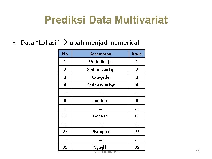 Prediksi Data Multivariat • Data “Lokasi” ubah menjadi numerical No Kecamatan Kode 1 Umbulharjo