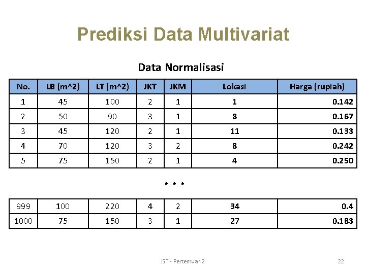 Prediksi Data Multivariat Data Normalisasi No. LB (m^2) LT (m^2) JKT JKM Lokasi Harga