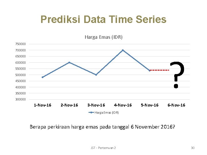 Prediksi Data Time Series Harga Emas (IDR) 750000 700000 ? 650000 600000 5500000 450000