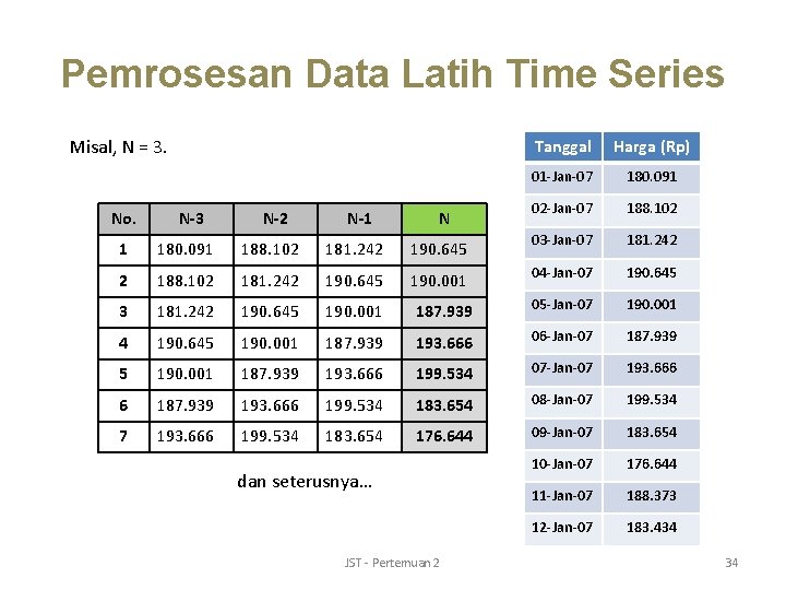 Pemrosesan Data Latih Time Series Misal, N = 3. No. N-3 N-2 N-1 N