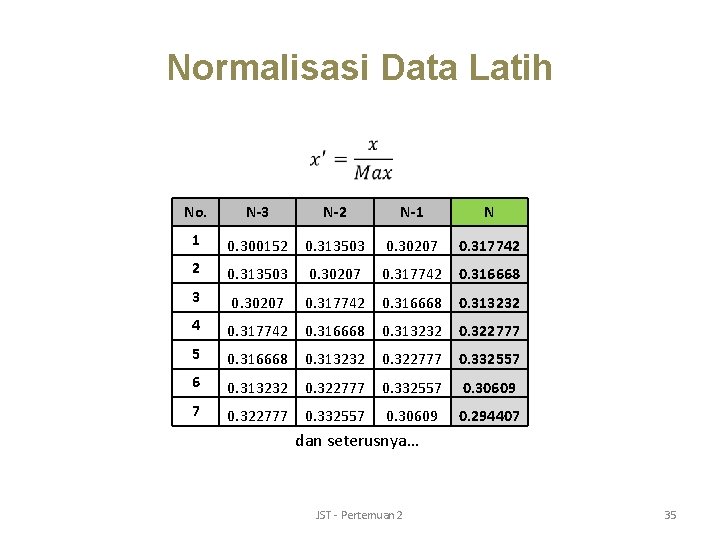 Normalisasi Data Latih No. N-3 N-2 N-1 N 1 0. 300152 0. 313503 0.