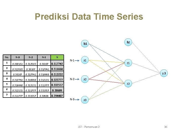 Prediksi Data Time Series b 1 No. N-3 N-2 N-1 N 1 0. 300152
