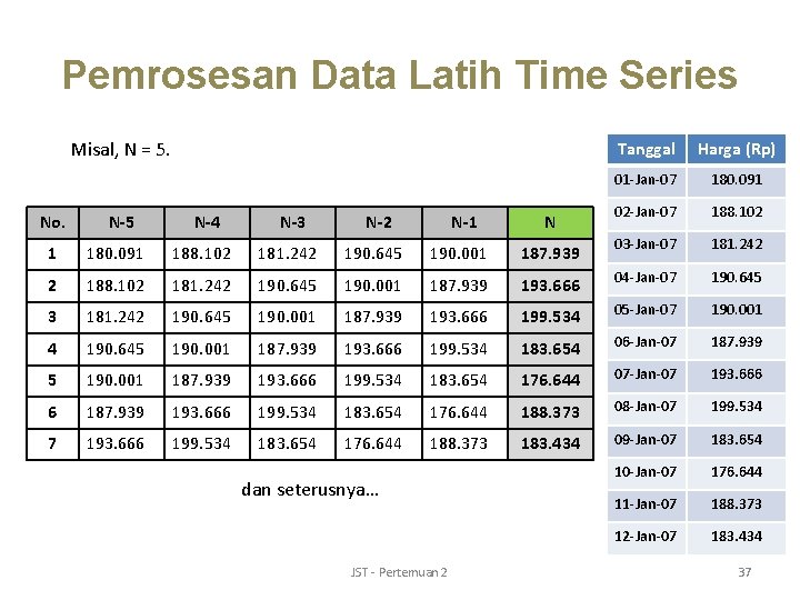 Pemrosesan Data Latih Time Series Misal, N = 5. No. N-5 N-4 N-3 N-2