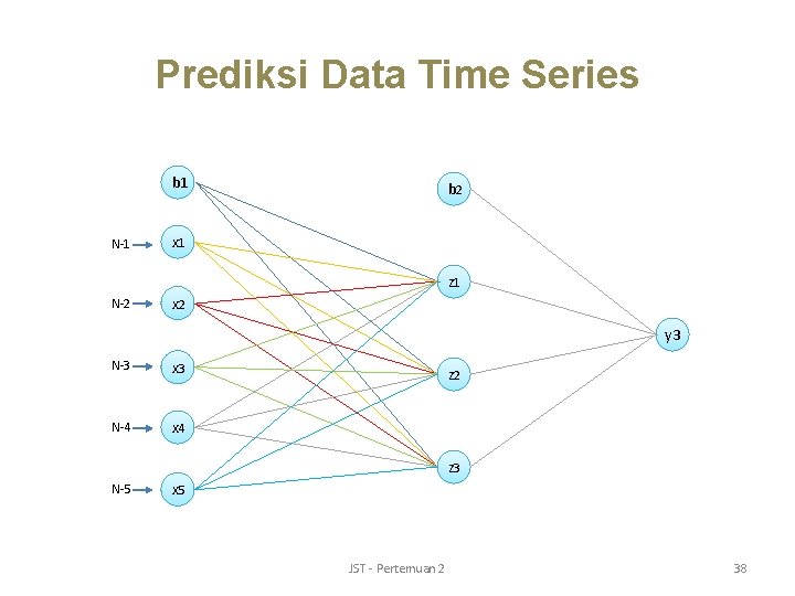 Prediksi Data Time Series b 1 N-1 b 2 x 1 z 1 N-2