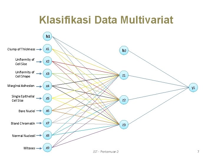 Klasifikasi Data Multivariat b 1 Clump of Thickness x 1 Uniformity of Cell Size