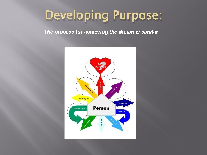 Developing Purpose: The process for achieving the dream is similar 