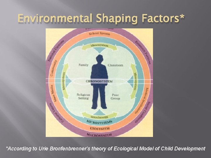Environmental Shaping Factors* *According to Urie Bronfenbrenner’s theory of Ecological Model of Child Development