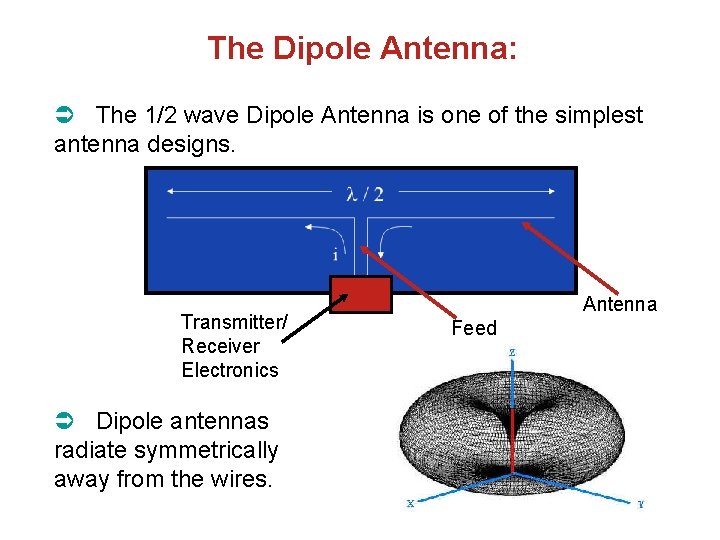 The Dipole Antenna: The 1/2 wave Dipole Antenna is one of the simplest antenna