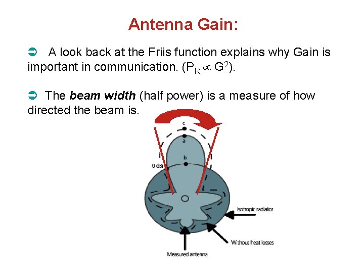 Antenna Gain: A look back at the Friis function explains why Gain is important