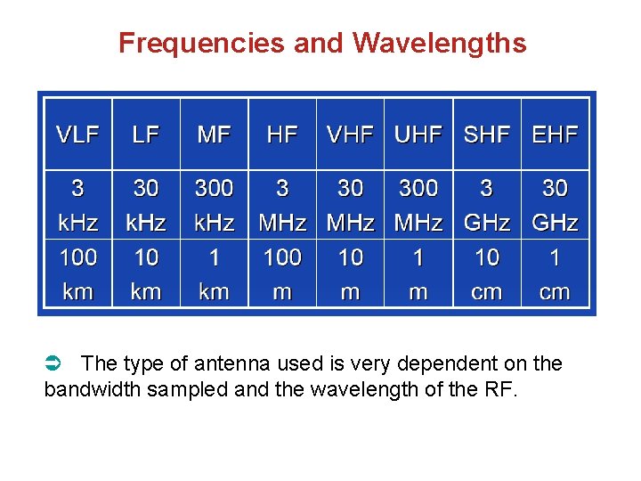 Frequencies and Wavelengths The type of antenna used is very dependent on the bandwidth