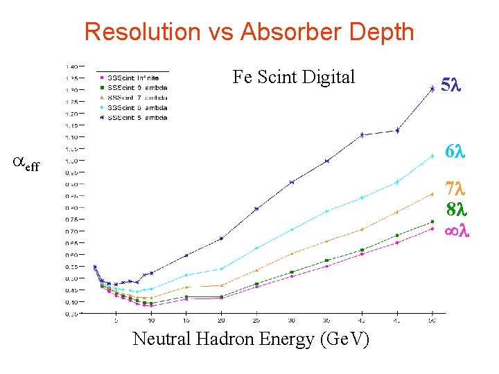 Resolution vs Absorber Depth Fe Scint Digital 5 6 eff 7 8 Neutral Hadron